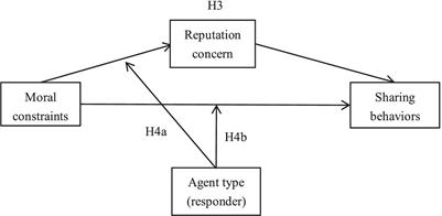 Effects of morality and reputation on sharing behaviors in human-robot teams
